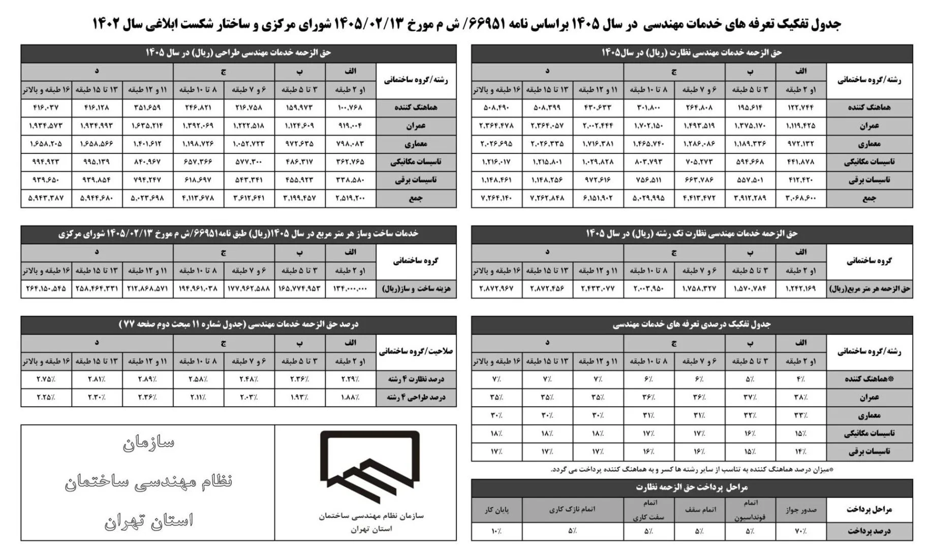 Nezam-Tehran-1405 جدول محاسبه حق الزحمه خدمات مهندسی طراحی و نظارت تهران در سال 1405