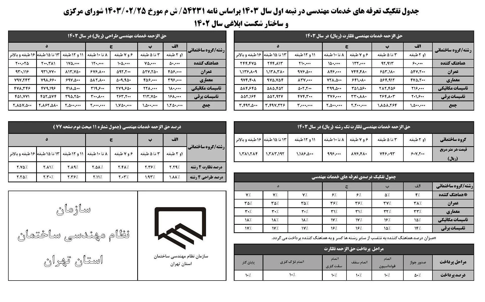 T403-s جدول محاسبه حق الزحمه خدمات مهندسی تهران در سال 1403