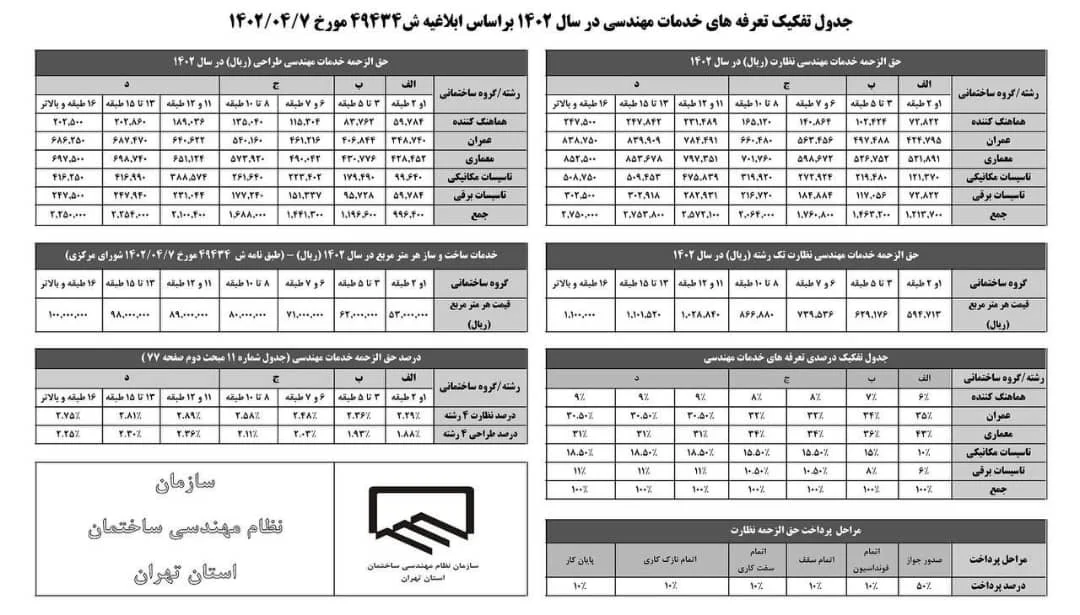 t1402 جدول محاسبه حق الزحمه خدمات مهندسی تهران در سال 1402