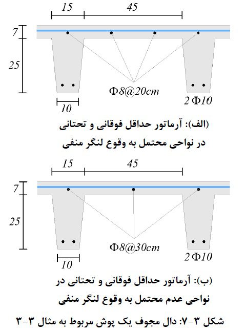 پرسش های مربوط به دال ها و دیافراگم ها