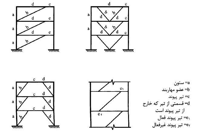طراحي لرزه اي مهاربند واگرا 1 طراحي لرزه اي مهاربند واگرا