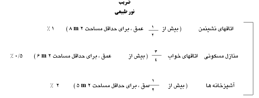 استقرار و جهت گیری مناسب ساختمان 2 استقرار و جهت گیری مناسب ساختمان