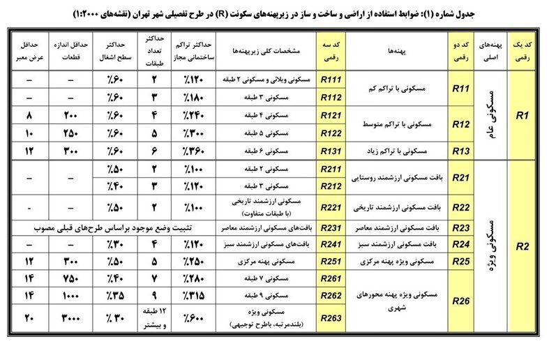 ضوابط و مقررات طرح تفضیلی جدید شهر تهران