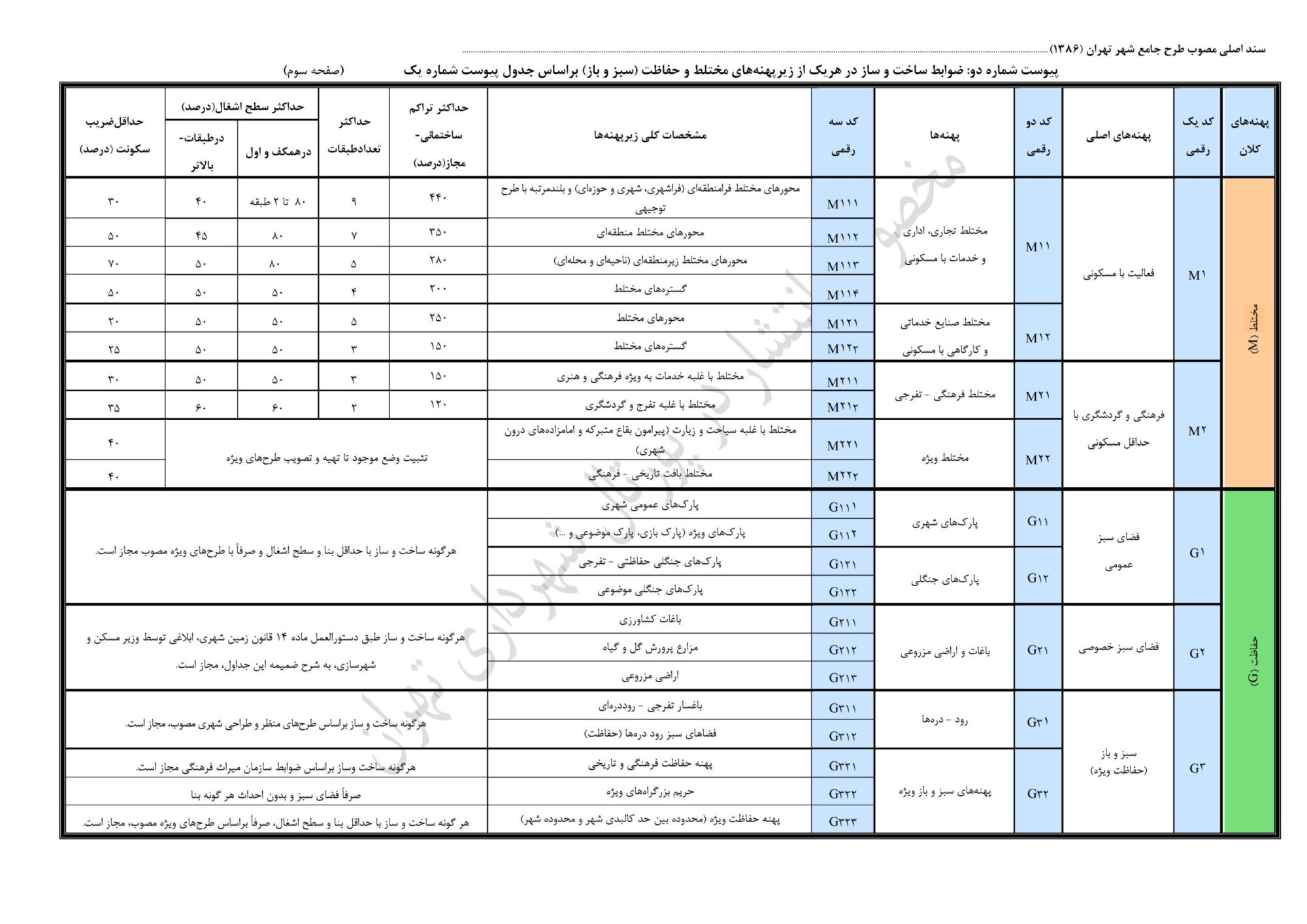 ضوابط و مقررات طرح تفضیلی جدید شهر تهران