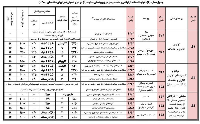ضوابط و مقررات طرح تفضیلی جدید شهر تهران