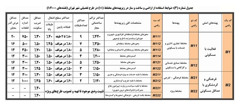 ضوابط و مقررات طرح تفضیلی جدید شهر تهران