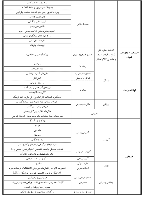 ضوابط و مقررات طرح تفضیلی جدید شهر تهران