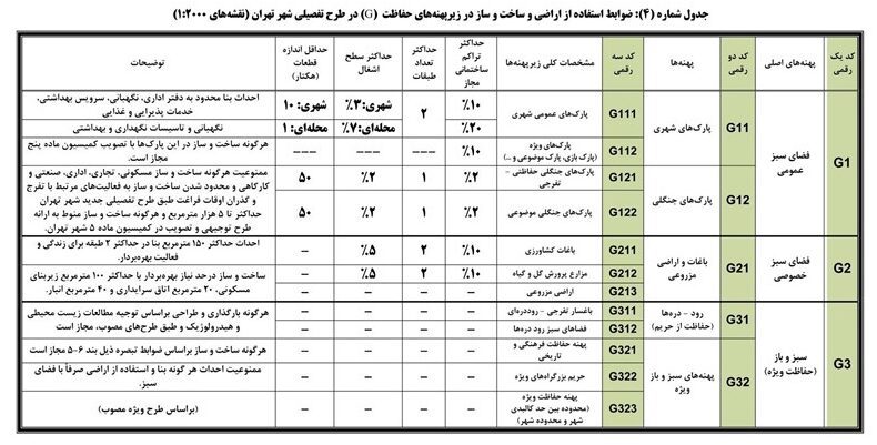 ضوابط و مقررات طرح تفضیلی جدید شهر تهران