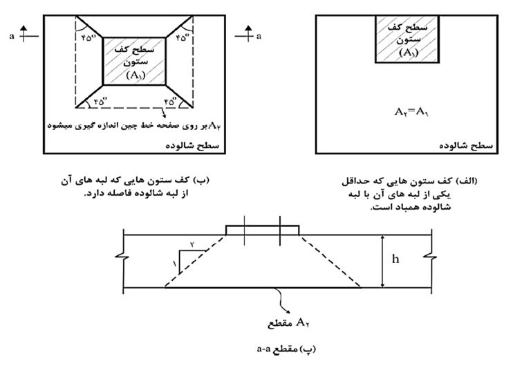 الزامات طراحي لرزه اي كف ستون ها