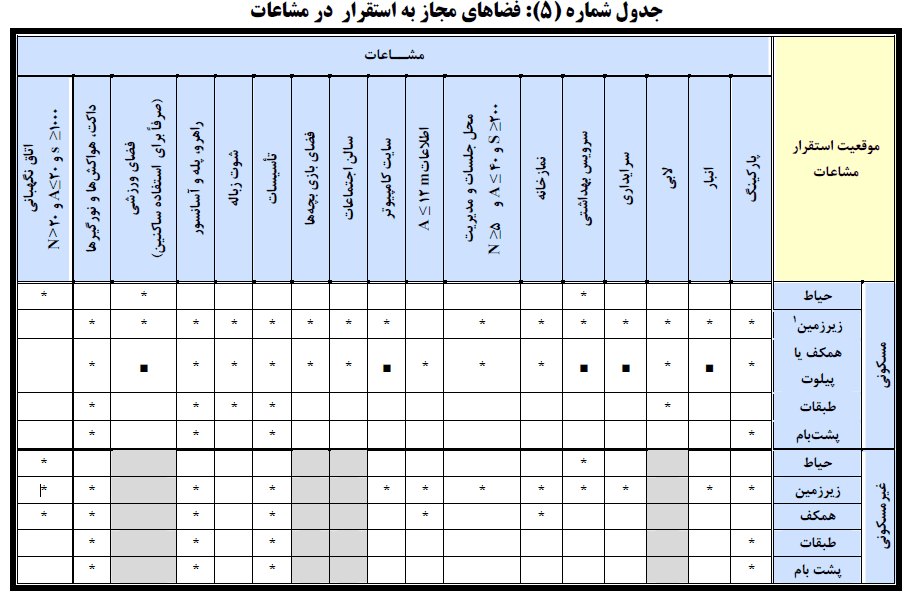 ضوابط و مقررات طرح تفضیلی جدید شهر تهران