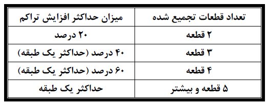 ضوابط و مقررات طرح تفضیلی جدید شهر تهران