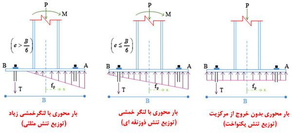 Figure 5 Distribution of contact stress between the bottom plate of the column and the foundation