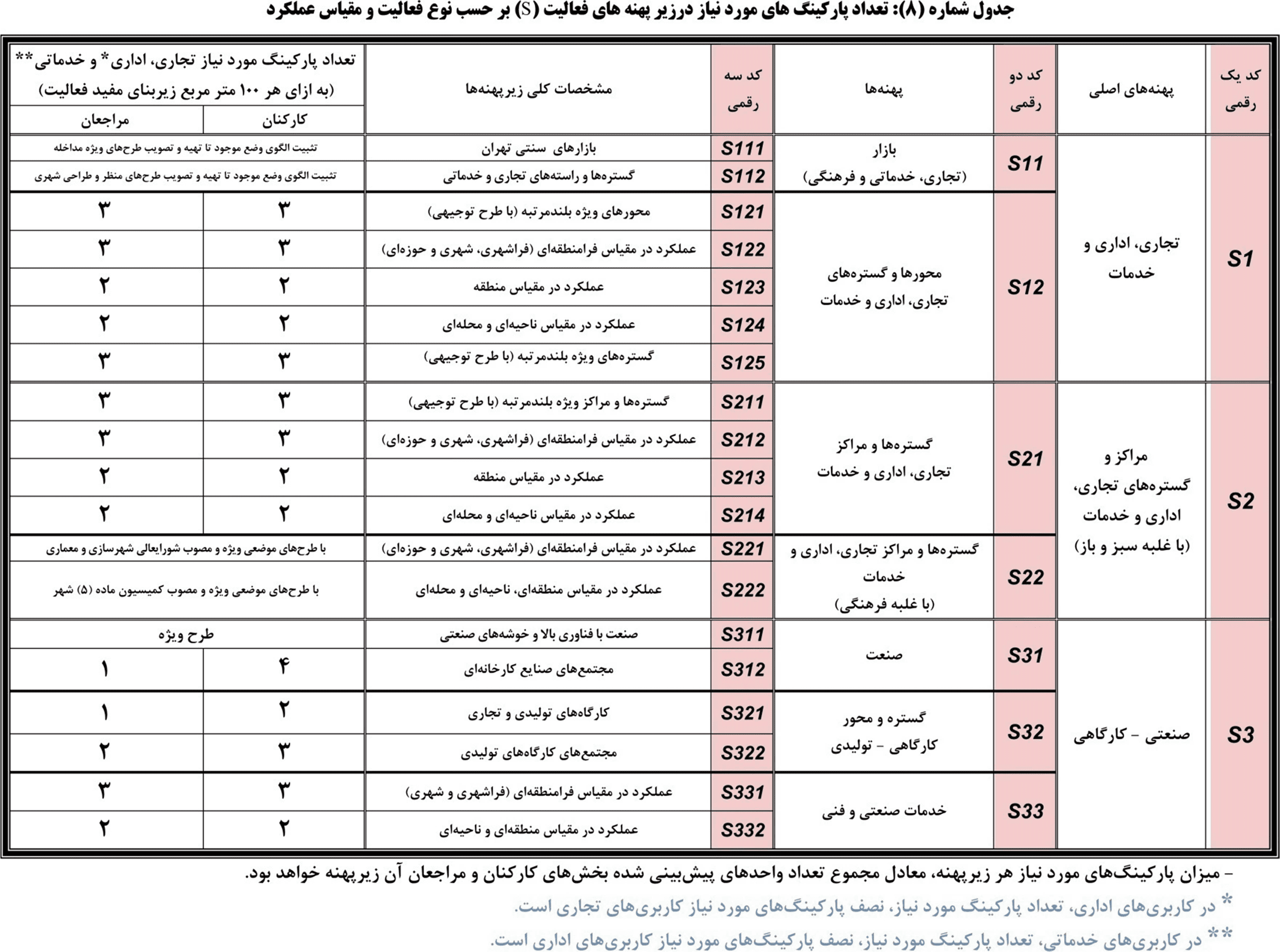 ضوابط و مقررات طرح تفضیلی جدید شهر تهران