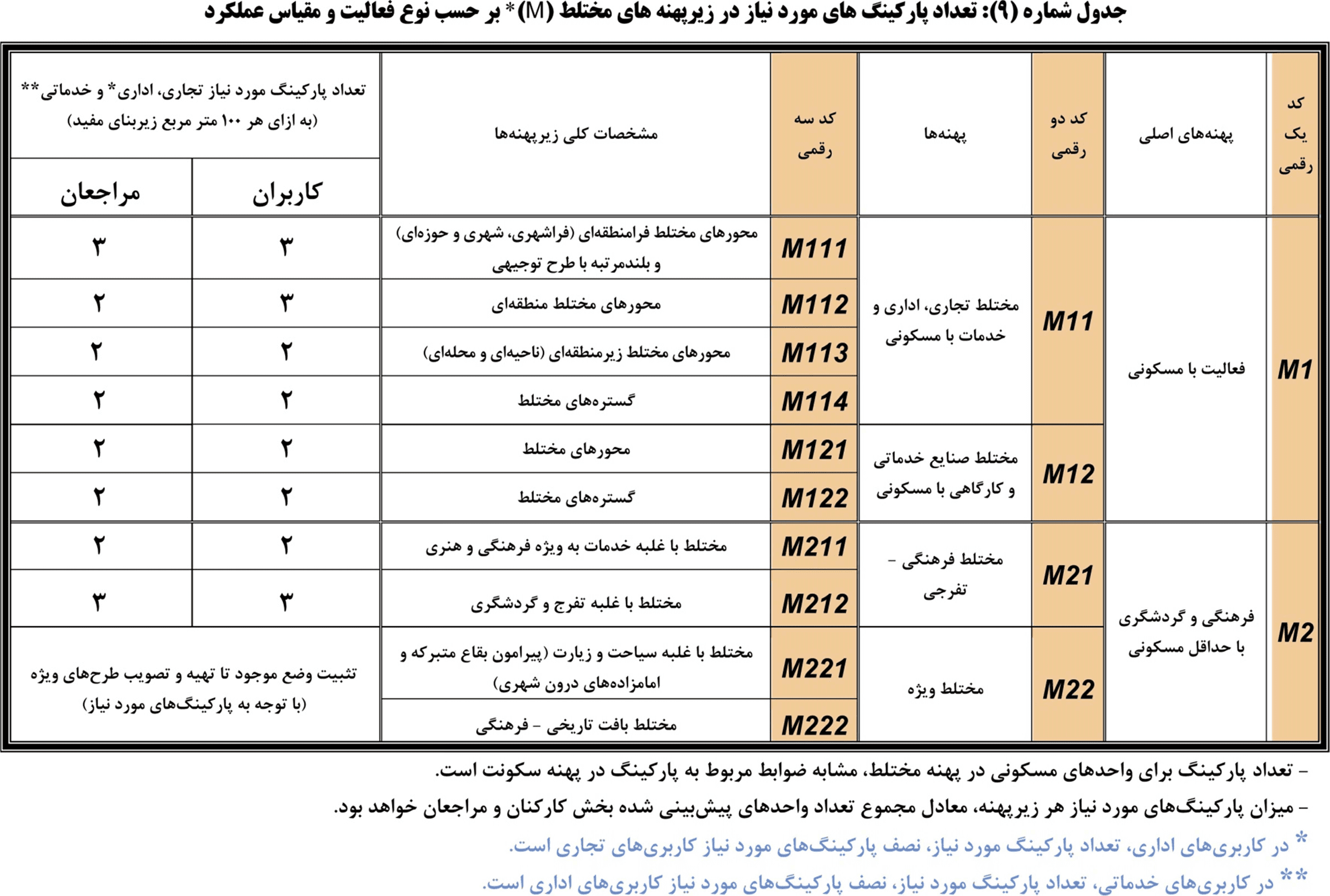 ضوابط و مقررات طرح تفضیلی جدید شهر تهران