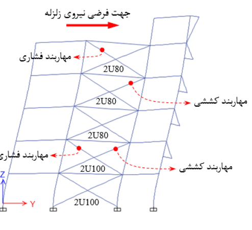 طراحی قاب هاي مهاربندي شده ویژه SCBF براي مکانیزم کششی و فشاري مهاربندها