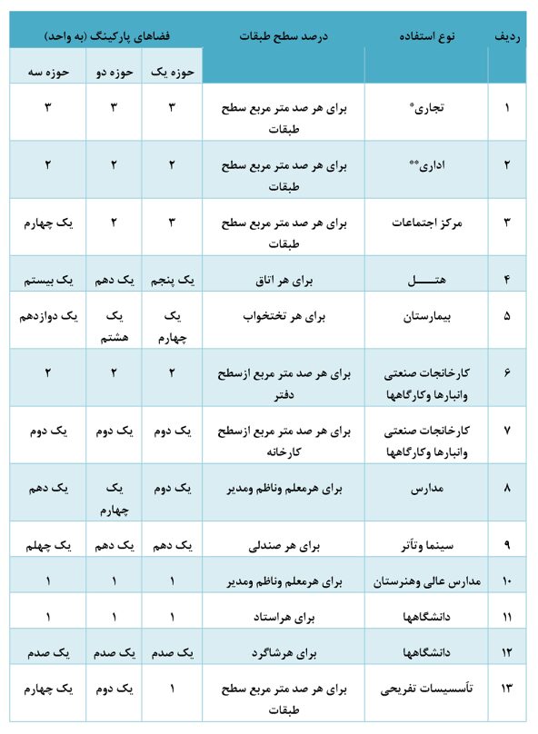 طرح تفصیلی 2 طرح تفصیلی