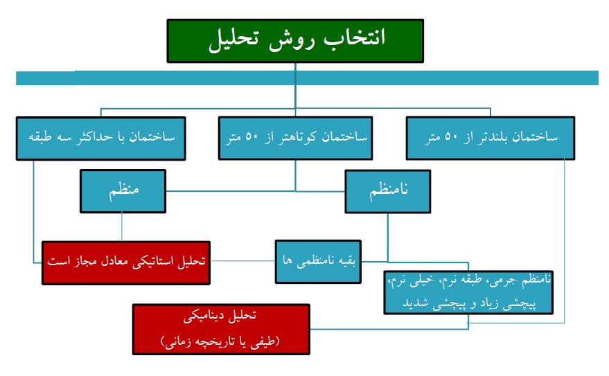 آيين نامه زلزله 2800 2 آيين نامه زلزله 2800