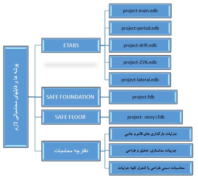 راهنمای تحلیل و طراحی سازه ساختمان های بتنی 1 راهنمای تحلیل و طراحی سازه ساختمان های بتنی