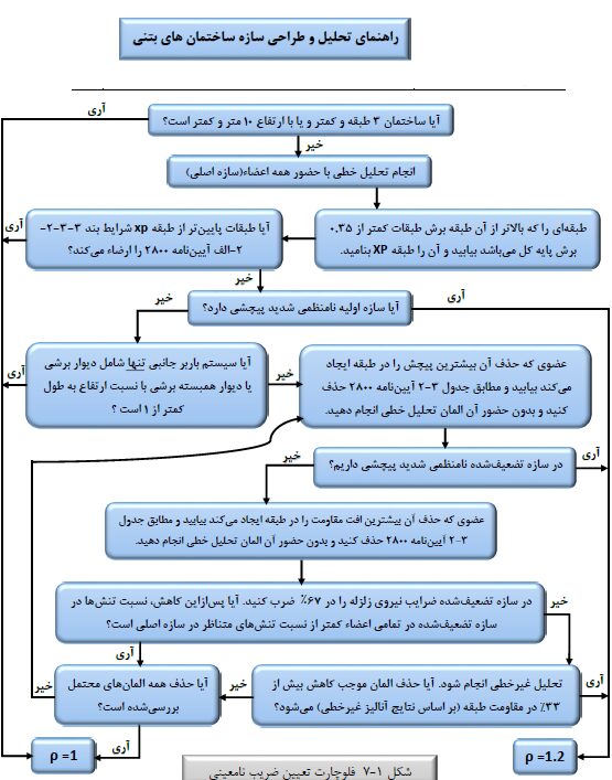 راهنمای تحلیل و طراحی سازه ساختمان های بتنی 21 راهنمای تحلیل و طراحی سازه ساختمان های بتنی