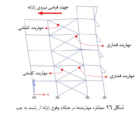 طراحی قاب هاي مهاربندي شده ویژه SCBF براي مکانیزم کششی و فشاري مهاربندها