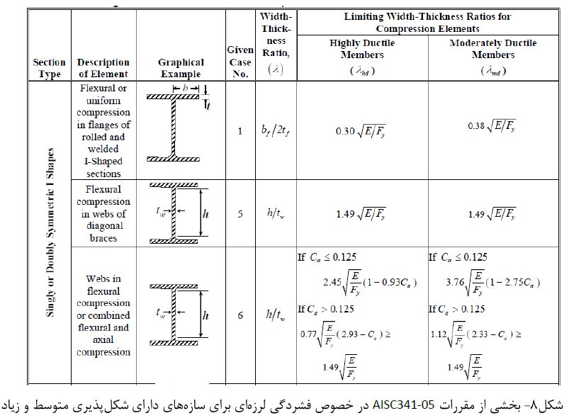 طراحی ساختمان های فولادی به روش حالات حدی توسط نرم افزار ETABS 35 طراحی ساختمان های فولادی به روش حالات حدی توسط نرم افزار ETABS