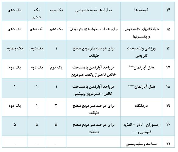 طرح تفصیلی 3 طرح تفصیلی