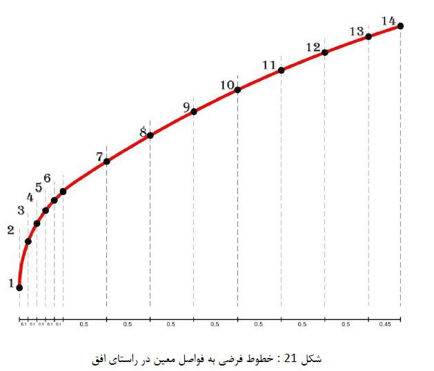مدل سازی المان های منحنی شکل و به طور خاص مدل سازی یک گنبد در نرم افزار ETABS