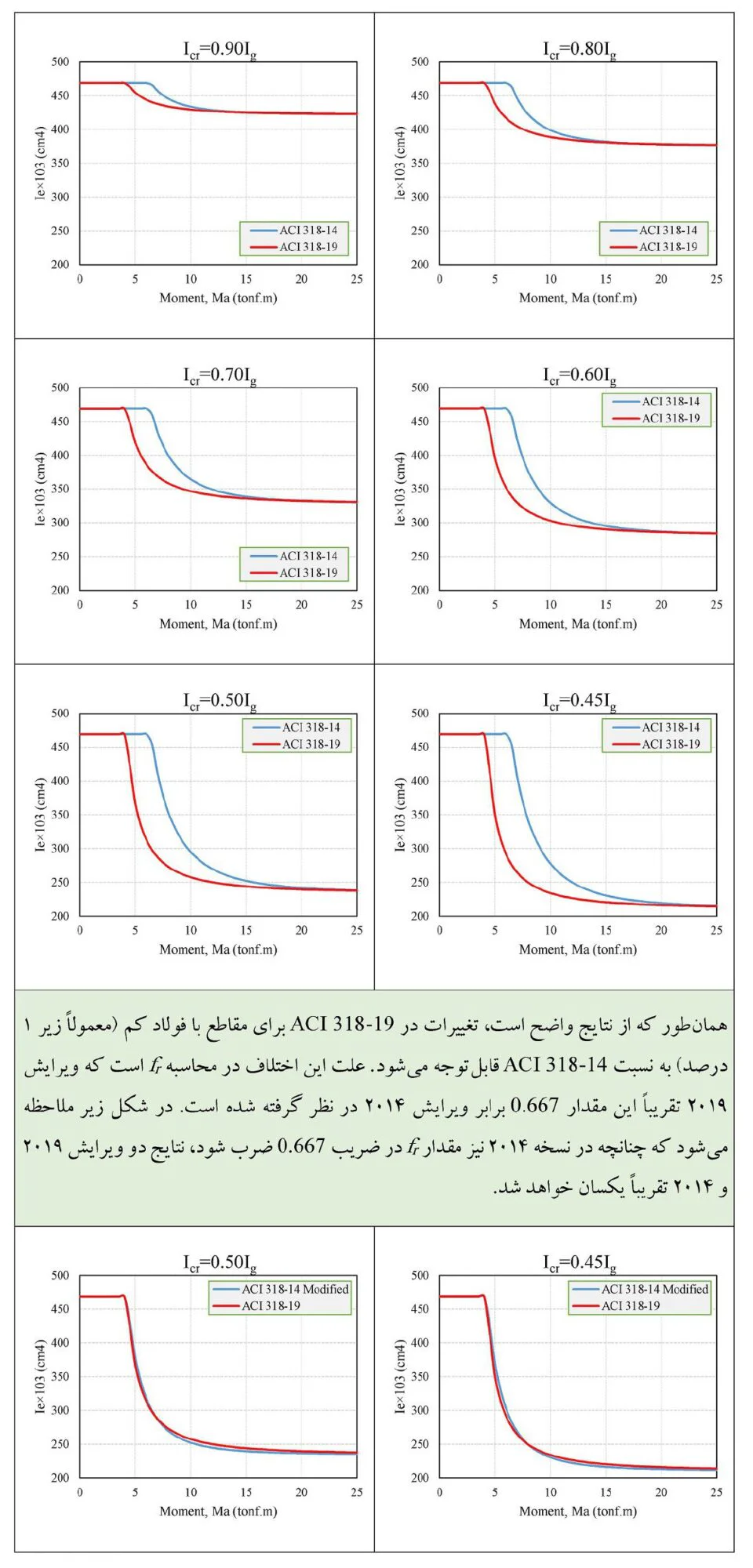 کنترل تغییر شکل اعضای بتنی با در نظر گرفتن مدول گسیختگی مؤثر