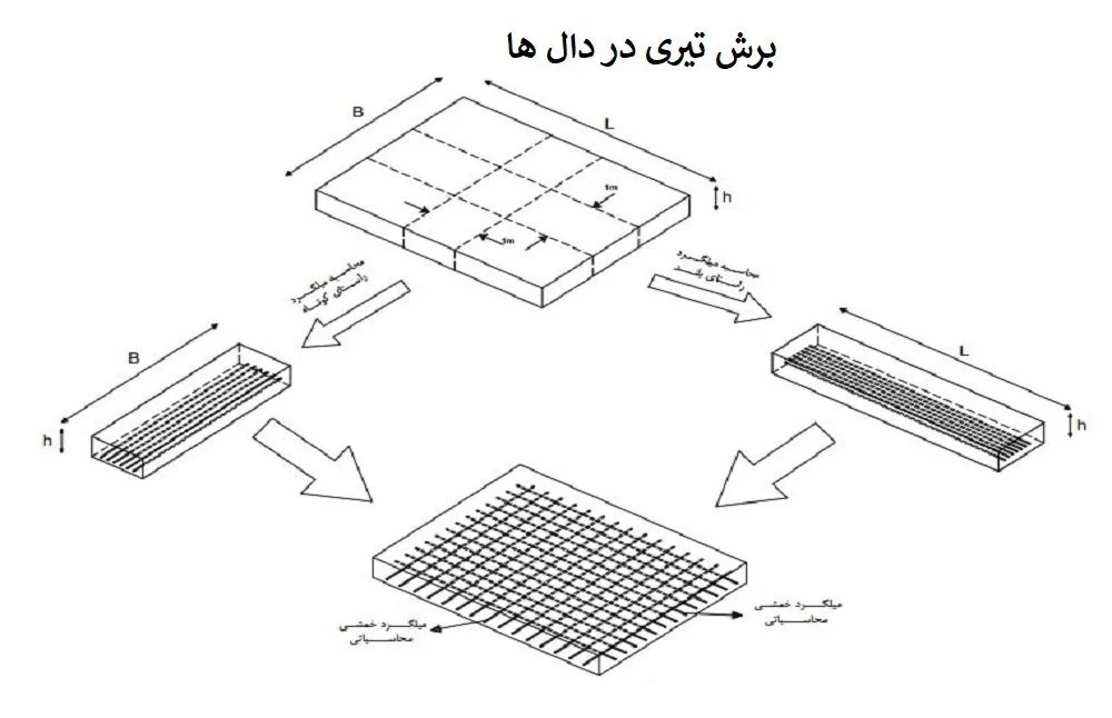 برش تیری در دال ها