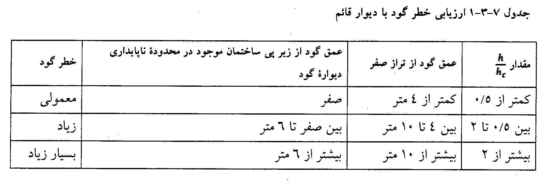 ممنوعیت نظارت و اجرای گود پر خطر توسط ناظر و مجری ذیصلاح 1 ممنوعیت نظارت و اجرای گود پر خطر توسط ناظر و مجری ذیصلاح