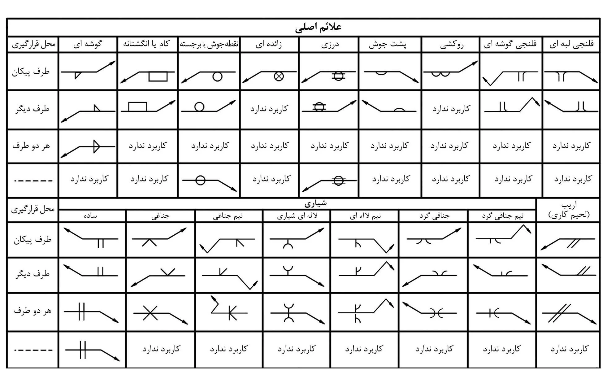 بررسی جوش نفوذ ناقص در آیین نامه AISC