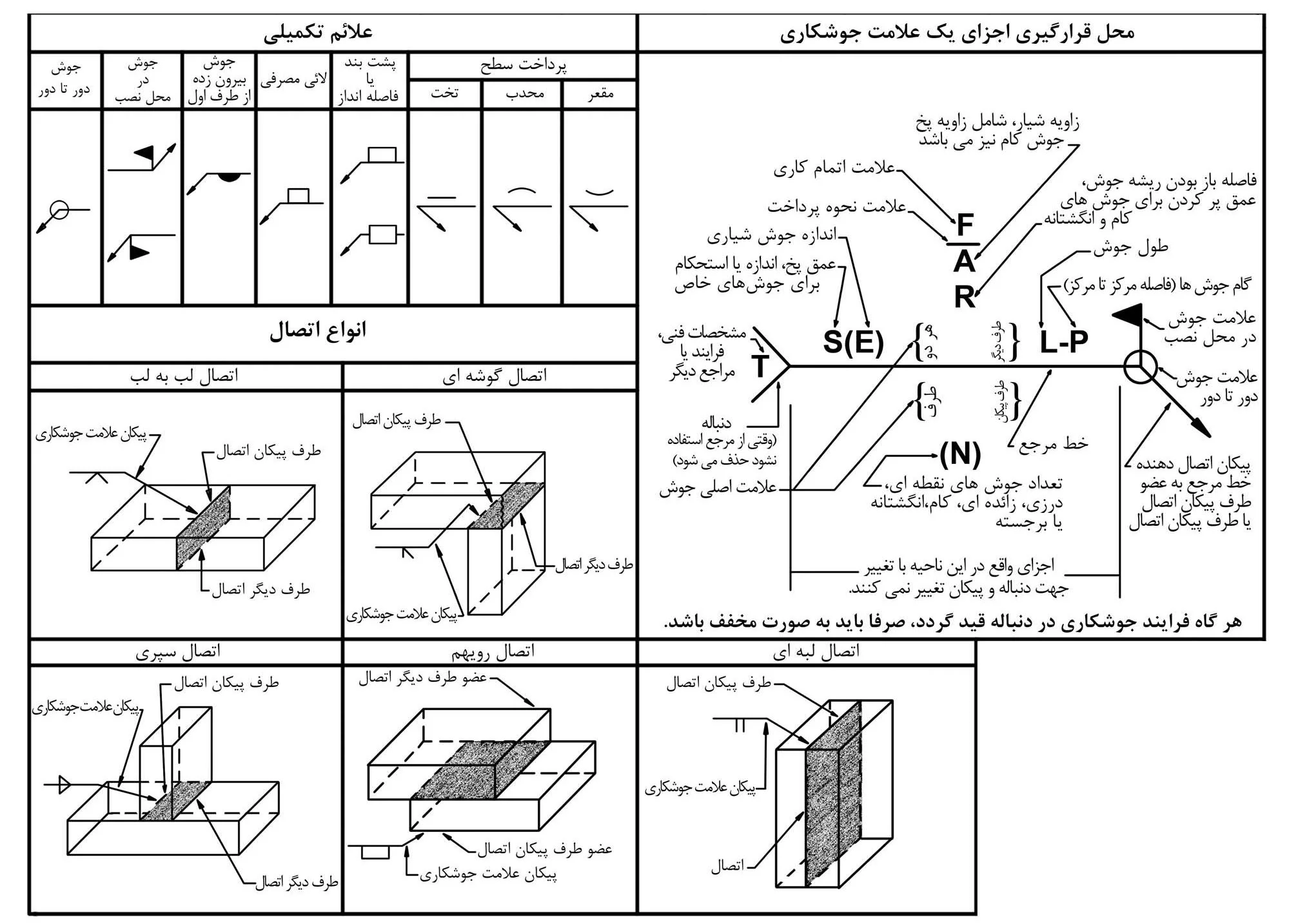 بررسی جوش نفوذ ناقص در آیین نامه AISC