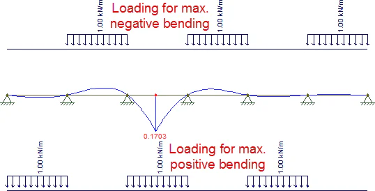 Pattern Live Load Factor در ایتبس