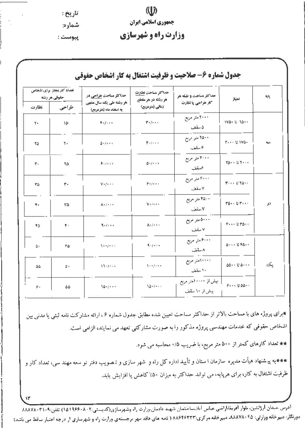 شیوه نامه تشخیص صلاحیت اشخاص حقوقی طراح و ناظر