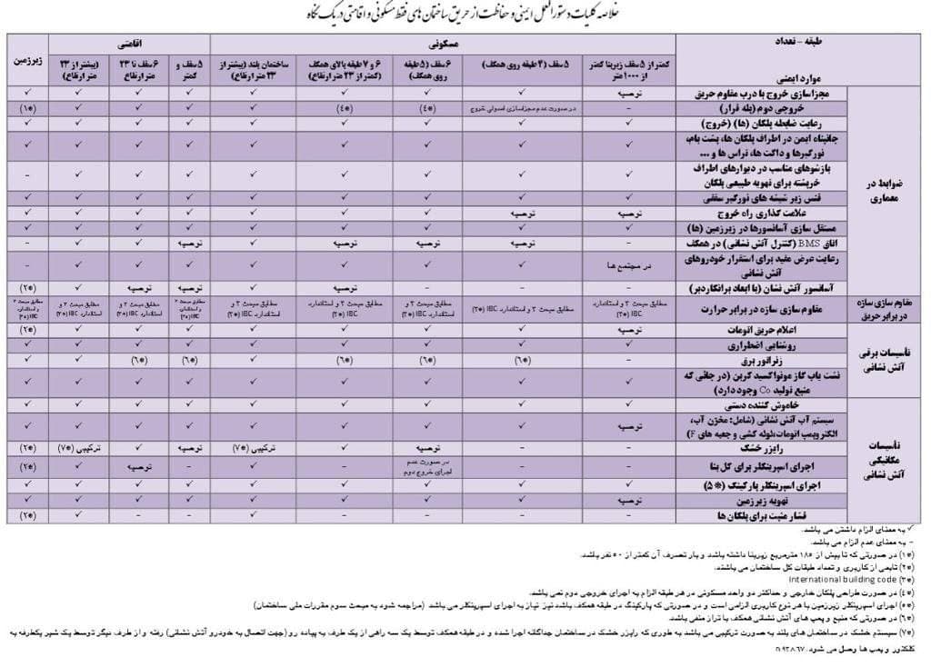 خلاصه ضوابط حریق ساختمانهای مسکونی و اقامتی